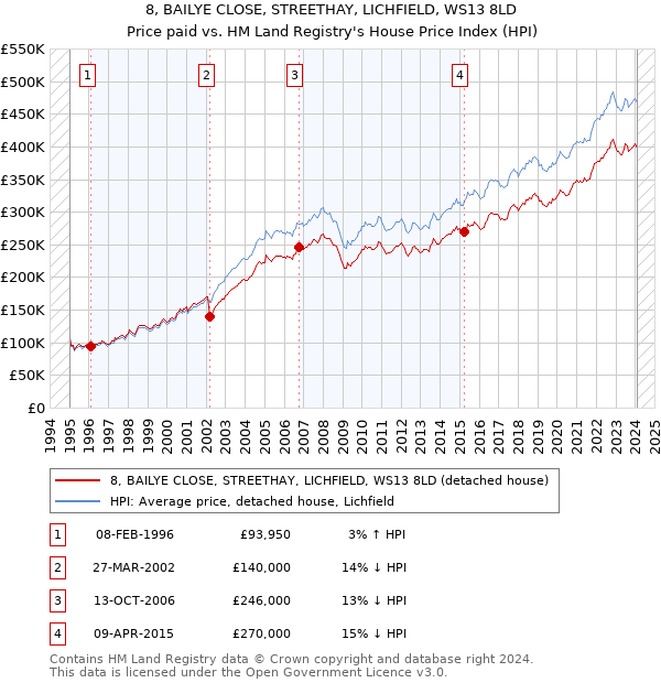 8, BAILYE CLOSE, STREETHAY, LICHFIELD, WS13 8LD: Price paid vs HM Land Registry's House Price Index