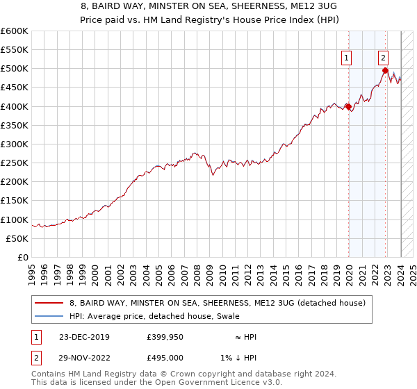 8, BAIRD WAY, MINSTER ON SEA, SHEERNESS, ME12 3UG: Price paid vs HM Land Registry's House Price Index
