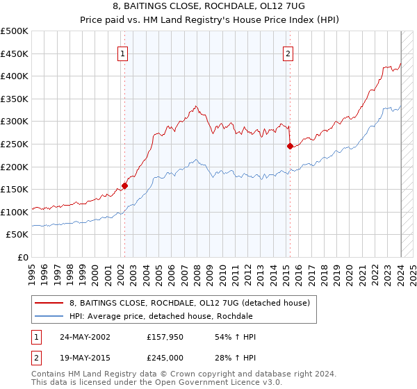 8, BAITINGS CLOSE, ROCHDALE, OL12 7UG: Price paid vs HM Land Registry's House Price Index