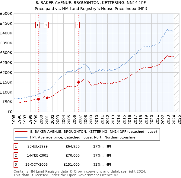 8, BAKER AVENUE, BROUGHTON, KETTERING, NN14 1PF: Price paid vs HM Land Registry's House Price Index