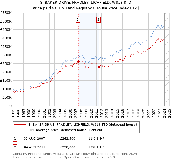 8, BAKER DRIVE, FRADLEY, LICHFIELD, WS13 8TD: Price paid vs HM Land Registry's House Price Index