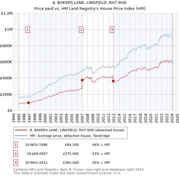 8, BAKERS LANE, LINGFIELD, RH7 6HD: Price paid vs HM Land Registry's House Price Index