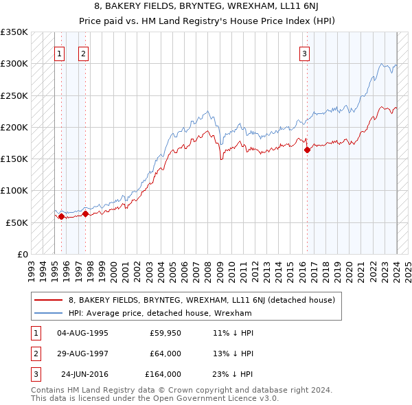 8, BAKERY FIELDS, BRYNTEG, WREXHAM, LL11 6NJ: Price paid vs HM Land Registry's House Price Index