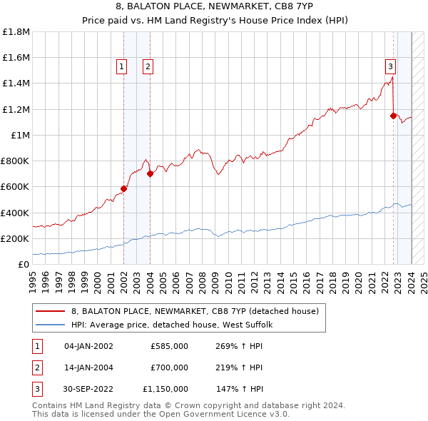 8, BALATON PLACE, NEWMARKET, CB8 7YP: Price paid vs HM Land Registry's House Price Index