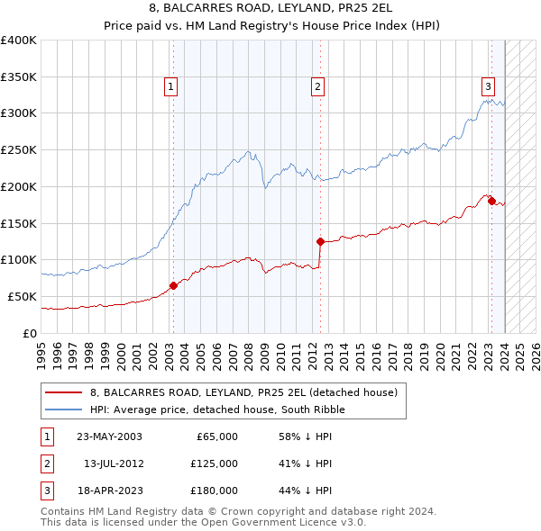 8, BALCARRES ROAD, LEYLAND, PR25 2EL: Price paid vs HM Land Registry's House Price Index