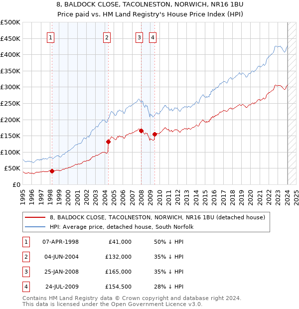 8, BALDOCK CLOSE, TACOLNESTON, NORWICH, NR16 1BU: Price paid vs HM Land Registry's House Price Index