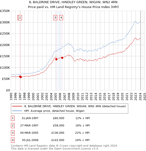 8, BALDRINE DRIVE, HINDLEY GREEN, WIGAN, WN2 4RN: Price paid vs HM Land Registry's House Price Index