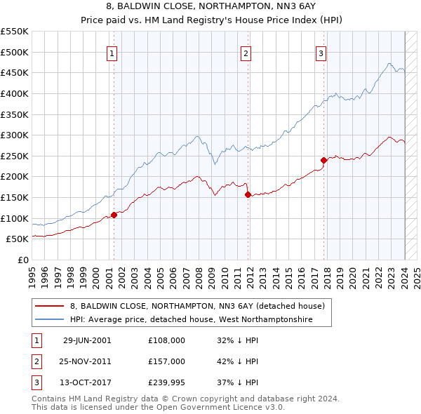 8, BALDWIN CLOSE, NORTHAMPTON, NN3 6AY: Price paid vs HM Land Registry's House Price Index