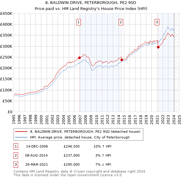 8, BALDWIN DRIVE, PETERBOROUGH, PE2 9SD: Price paid vs HM Land Registry's House Price Index
