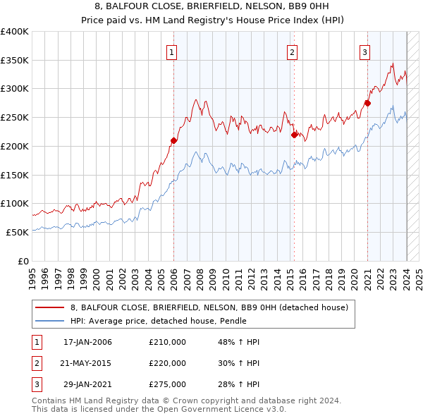 8, BALFOUR CLOSE, BRIERFIELD, NELSON, BB9 0HH: Price paid vs HM Land Registry's House Price Index