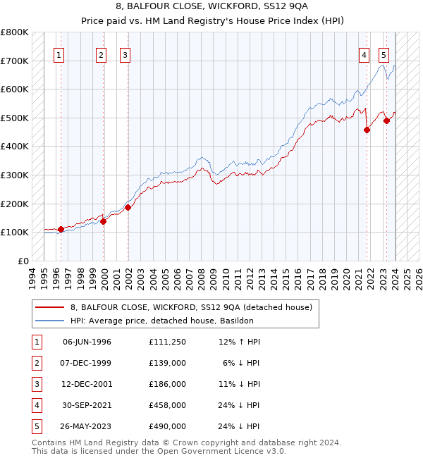 8, BALFOUR CLOSE, WICKFORD, SS12 9QA: Price paid vs HM Land Registry's House Price Index