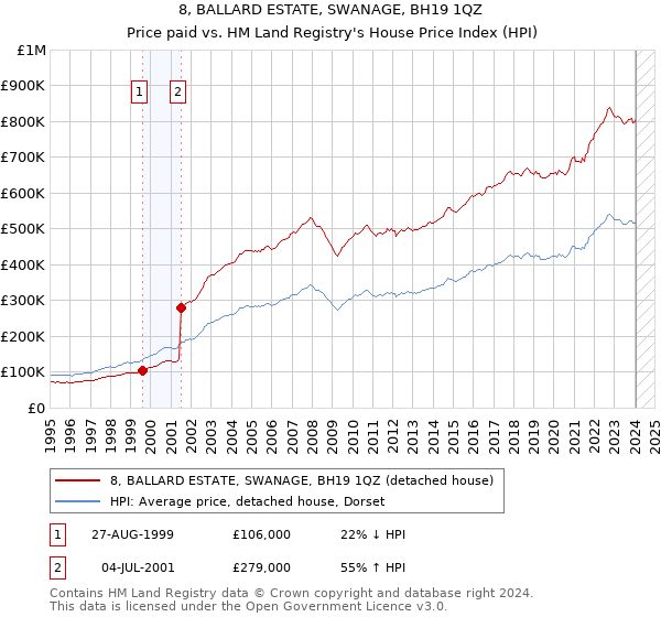 8, BALLARD ESTATE, SWANAGE, BH19 1QZ: Price paid vs HM Land Registry's House Price Index