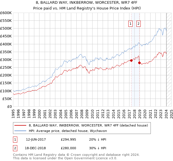 8, BALLARD WAY, INKBERROW, WORCESTER, WR7 4FF: Price paid vs HM Land Registry's House Price Index