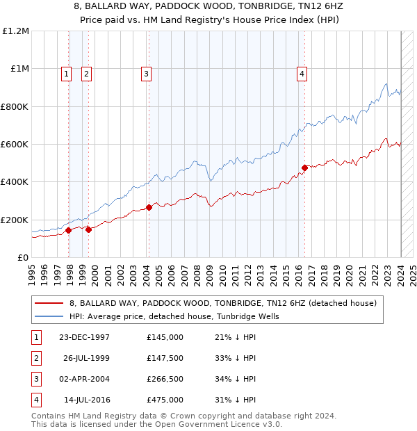 8, BALLARD WAY, PADDOCK WOOD, TONBRIDGE, TN12 6HZ: Price paid vs HM Land Registry's House Price Index