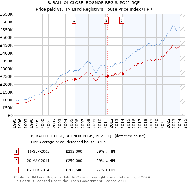 8, BALLIOL CLOSE, BOGNOR REGIS, PO21 5QE: Price paid vs HM Land Registry's House Price Index