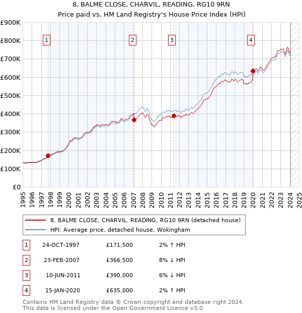 8, BALME CLOSE, CHARVIL, READING, RG10 9RN: Price paid vs HM Land Registry's House Price Index