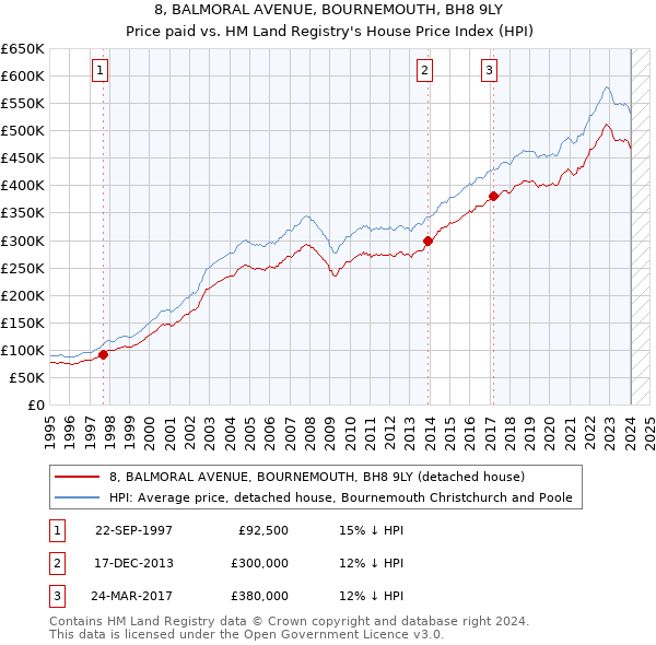 8, BALMORAL AVENUE, BOURNEMOUTH, BH8 9LY: Price paid vs HM Land Registry's House Price Index