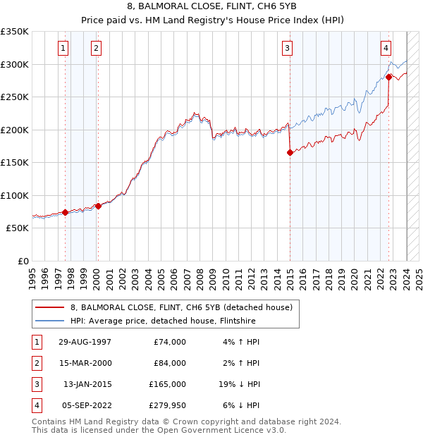 8, BALMORAL CLOSE, FLINT, CH6 5YB: Price paid vs HM Land Registry's House Price Index