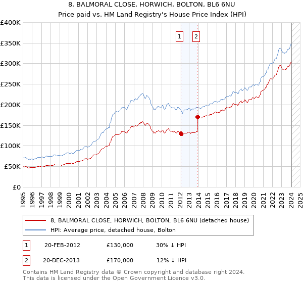 8, BALMORAL CLOSE, HORWICH, BOLTON, BL6 6NU: Price paid vs HM Land Registry's House Price Index
