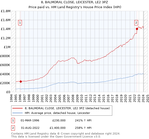8, BALMORAL CLOSE, LEICESTER, LE2 3PZ: Price paid vs HM Land Registry's House Price Index