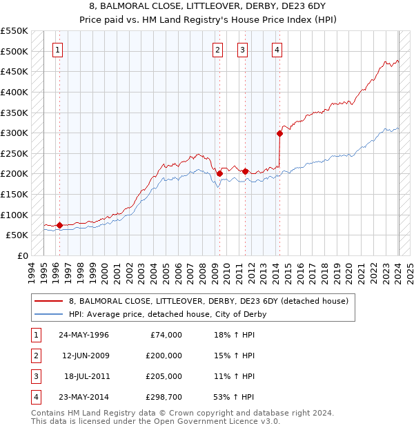 8, BALMORAL CLOSE, LITTLEOVER, DERBY, DE23 6DY: Price paid vs HM Land Registry's House Price Index