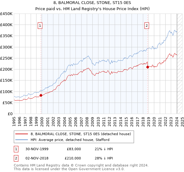 8, BALMORAL CLOSE, STONE, ST15 0ES: Price paid vs HM Land Registry's House Price Index