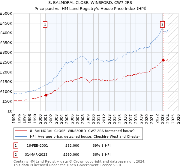8, BALMORAL CLOSE, WINSFORD, CW7 2RS: Price paid vs HM Land Registry's House Price Index