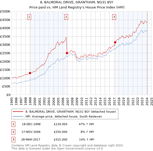 8, BALMORAL DRIVE, GRANTHAM, NG31 8SY: Price paid vs HM Land Registry's House Price Index
