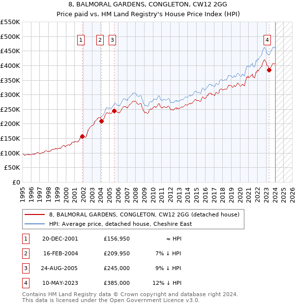 8, BALMORAL GARDENS, CONGLETON, CW12 2GG: Price paid vs HM Land Registry's House Price Index