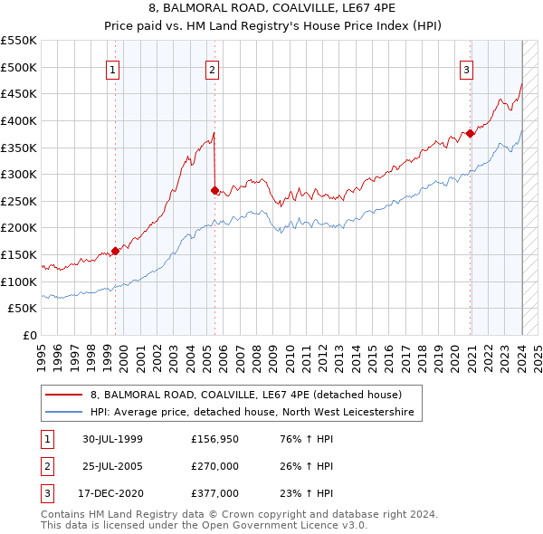8, BALMORAL ROAD, COALVILLE, LE67 4PE: Price paid vs HM Land Registry's House Price Index