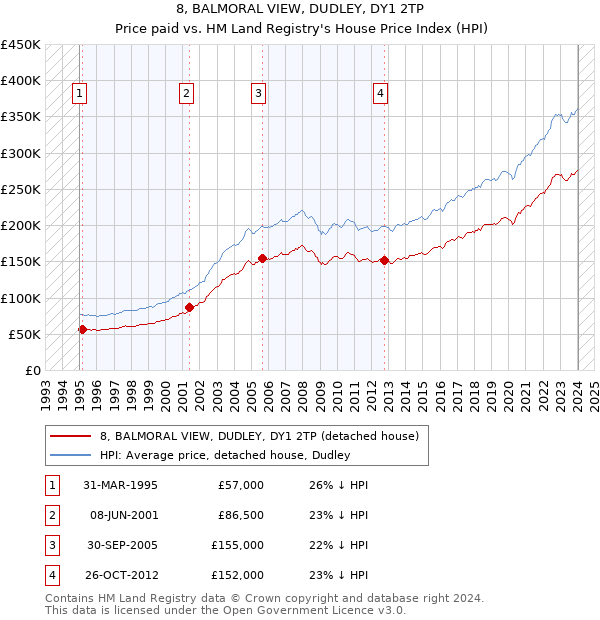 8, BALMORAL VIEW, DUDLEY, DY1 2TP: Price paid vs HM Land Registry's House Price Index