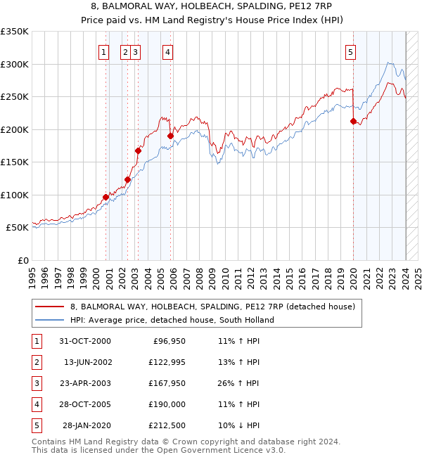 8, BALMORAL WAY, HOLBEACH, SPALDING, PE12 7RP: Price paid vs HM Land Registry's House Price Index