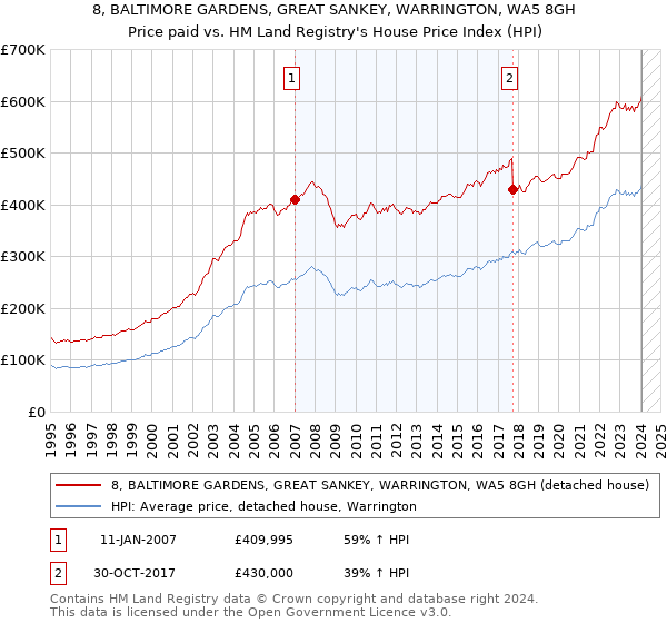 8, BALTIMORE GARDENS, GREAT SANKEY, WARRINGTON, WA5 8GH: Price paid vs HM Land Registry's House Price Index
