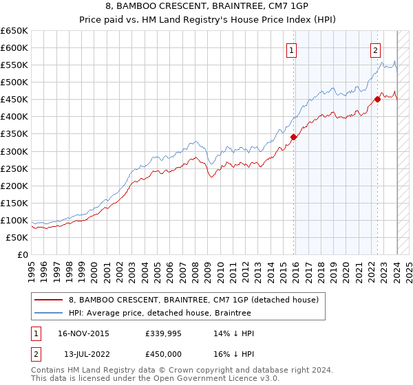 8, BAMBOO CRESCENT, BRAINTREE, CM7 1GP: Price paid vs HM Land Registry's House Price Index