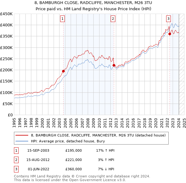 8, BAMBURGH CLOSE, RADCLIFFE, MANCHESTER, M26 3TU: Price paid vs HM Land Registry's House Price Index
