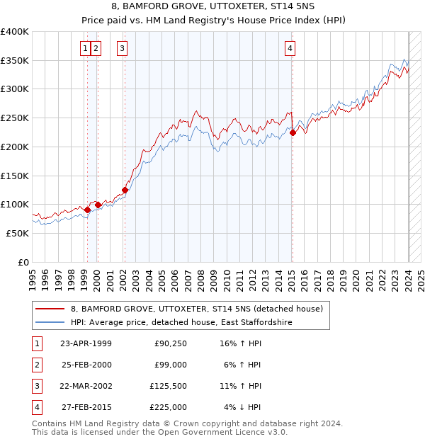 8, BAMFORD GROVE, UTTOXETER, ST14 5NS: Price paid vs HM Land Registry's House Price Index