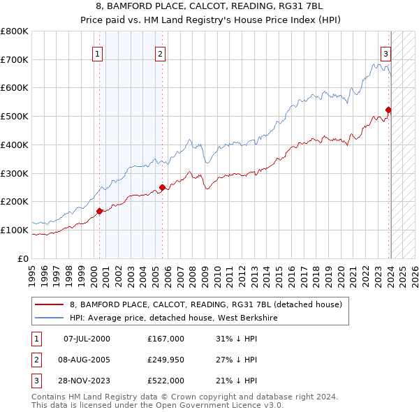 8, BAMFORD PLACE, CALCOT, READING, RG31 7BL: Price paid vs HM Land Registry's House Price Index