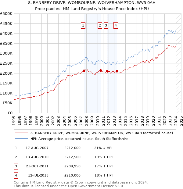 8, BANBERY DRIVE, WOMBOURNE, WOLVERHAMPTON, WV5 0AH: Price paid vs HM Land Registry's House Price Index