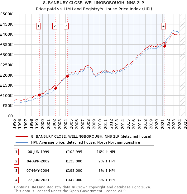 8, BANBURY CLOSE, WELLINGBOROUGH, NN8 2LP: Price paid vs HM Land Registry's House Price Index