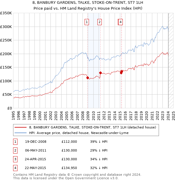 8, BANBURY GARDENS, TALKE, STOKE-ON-TRENT, ST7 1LH: Price paid vs HM Land Registry's House Price Index