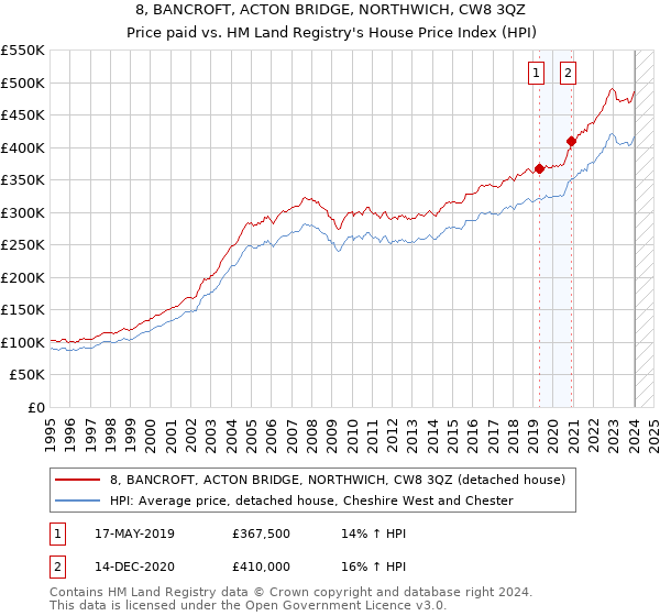 8, BANCROFT, ACTON BRIDGE, NORTHWICH, CW8 3QZ: Price paid vs HM Land Registry's House Price Index