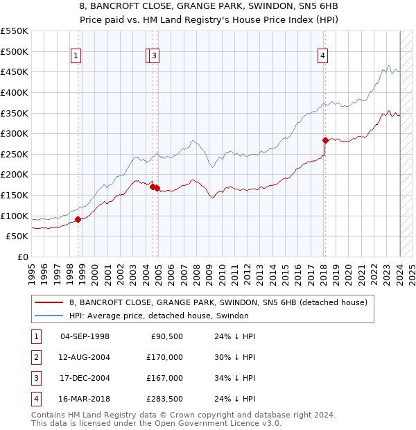 8, BANCROFT CLOSE, GRANGE PARK, SWINDON, SN5 6HB: Price paid vs HM Land Registry's House Price Index