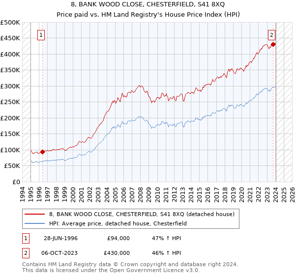 8, BANK WOOD CLOSE, CHESTERFIELD, S41 8XQ: Price paid vs HM Land Registry's House Price Index