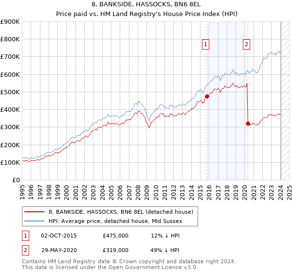 8, BANKSIDE, HASSOCKS, BN6 8EL: Price paid vs HM Land Registry's House Price Index