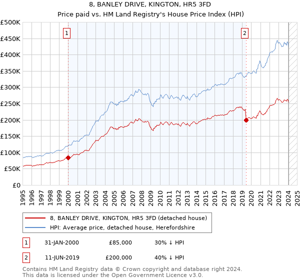 8, BANLEY DRIVE, KINGTON, HR5 3FD: Price paid vs HM Land Registry's House Price Index