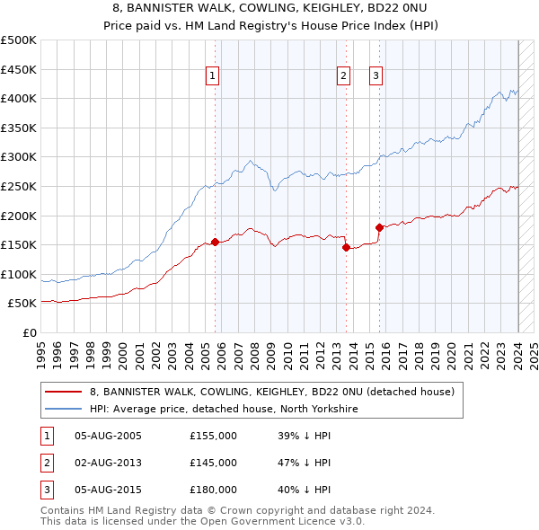 8, BANNISTER WALK, COWLING, KEIGHLEY, BD22 0NU: Price paid vs HM Land Registry's House Price Index