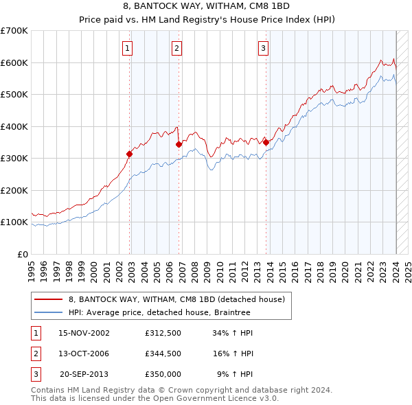 8, BANTOCK WAY, WITHAM, CM8 1BD: Price paid vs HM Land Registry's House Price Index