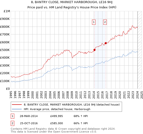 8, BANTRY CLOSE, MARKET HARBOROUGH, LE16 9HJ: Price paid vs HM Land Registry's House Price Index