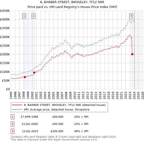 8, BARBER STREET, BROSELEY, TF12 5NR: Price paid vs HM Land Registry's House Price Index