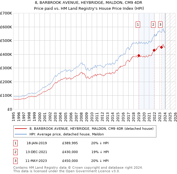 8, BARBROOK AVENUE, HEYBRIDGE, MALDON, CM9 4DR: Price paid vs HM Land Registry's House Price Index